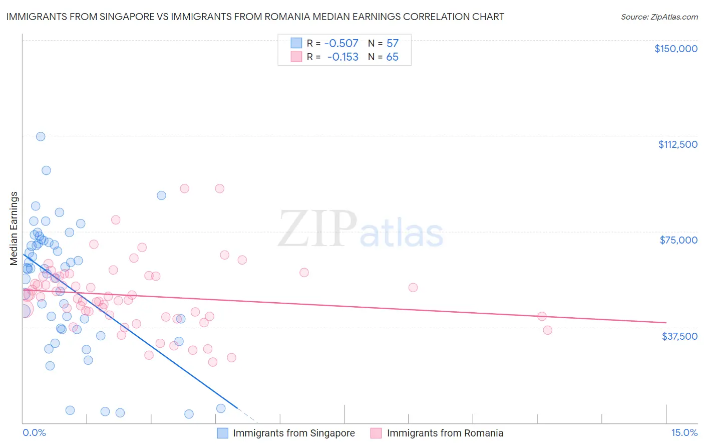 Immigrants from Singapore vs Immigrants from Romania Median Earnings