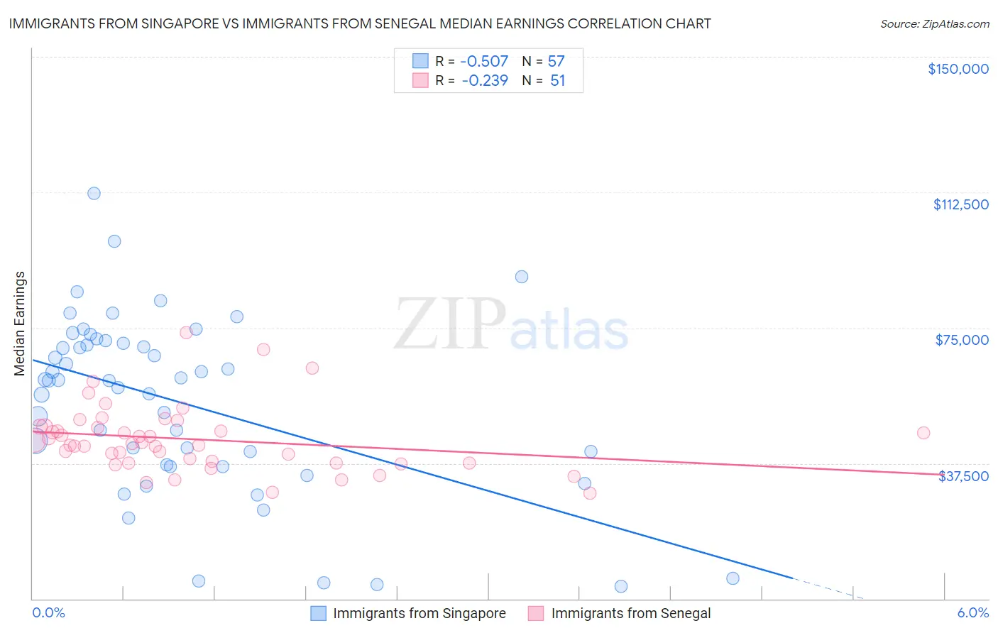 Immigrants from Singapore vs Immigrants from Senegal Median Earnings