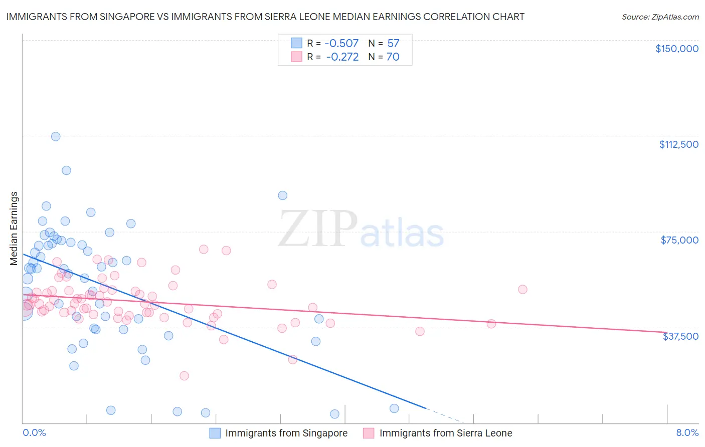 Immigrants from Singapore vs Immigrants from Sierra Leone Median Earnings