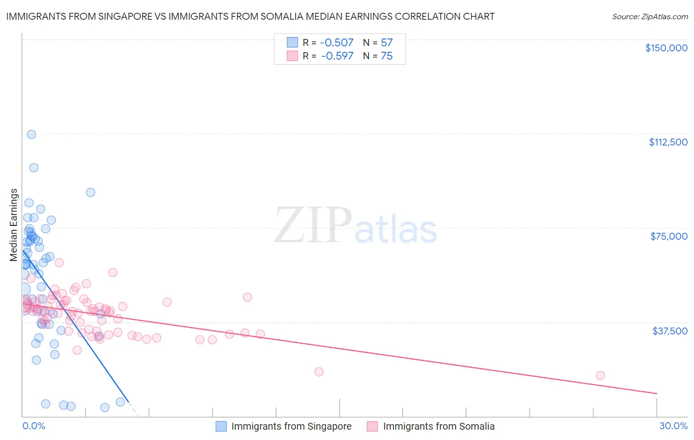 Immigrants from Singapore vs Immigrants from Somalia Median Earnings