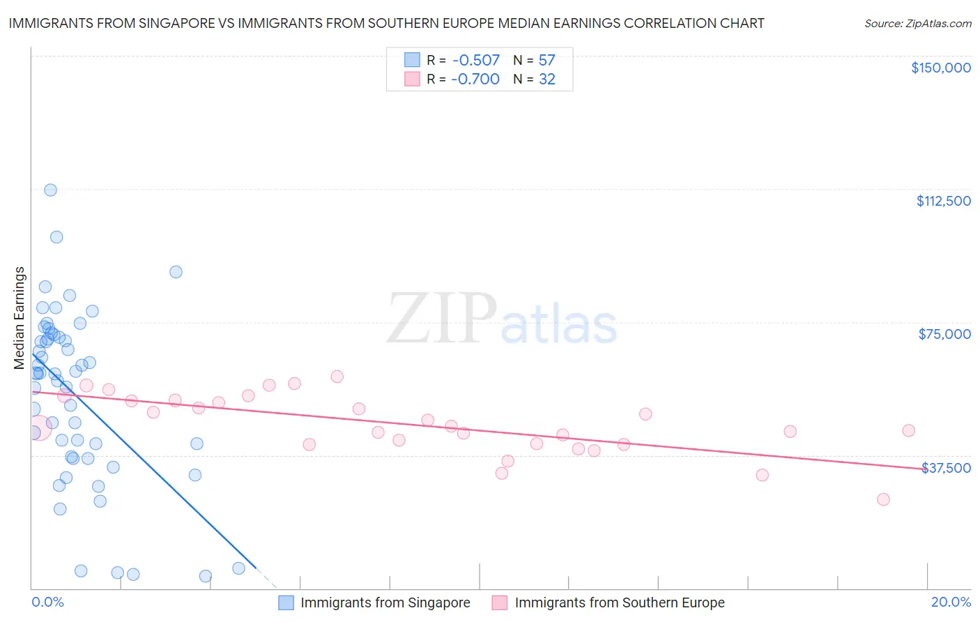 Immigrants from Singapore vs Immigrants from Southern Europe Median Earnings