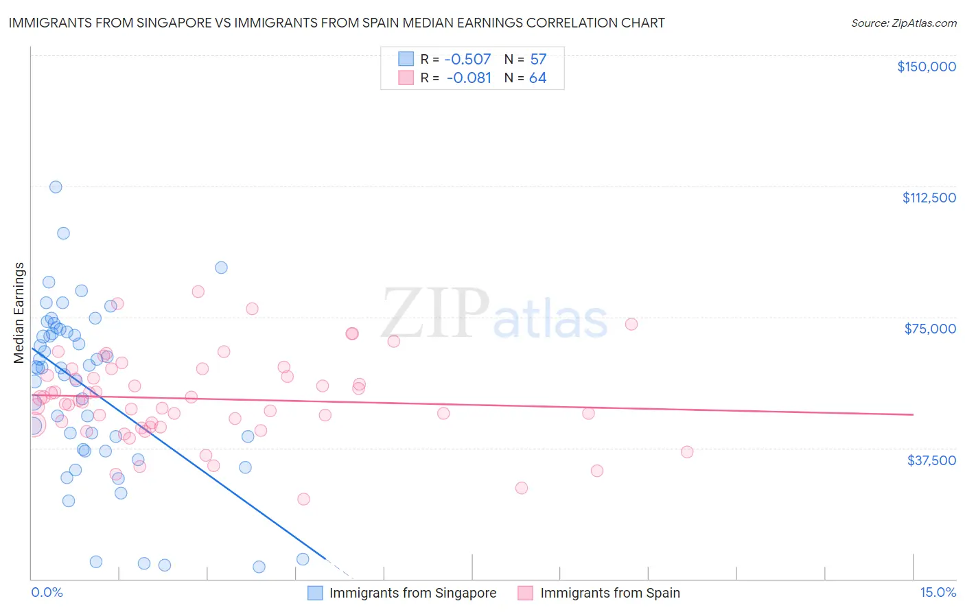 Immigrants from Singapore vs Immigrants from Spain Median Earnings