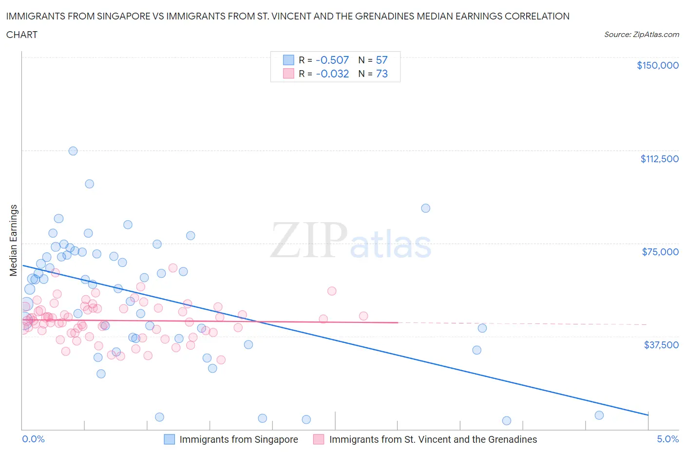 Immigrants from Singapore vs Immigrants from St. Vincent and the Grenadines Median Earnings