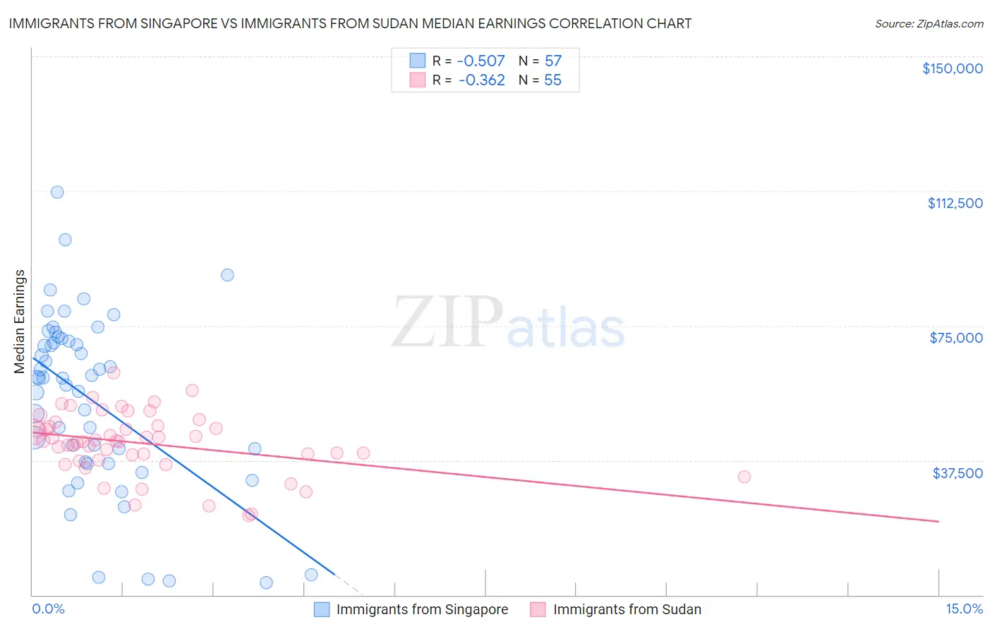 Immigrants from Singapore vs Immigrants from Sudan Median Earnings