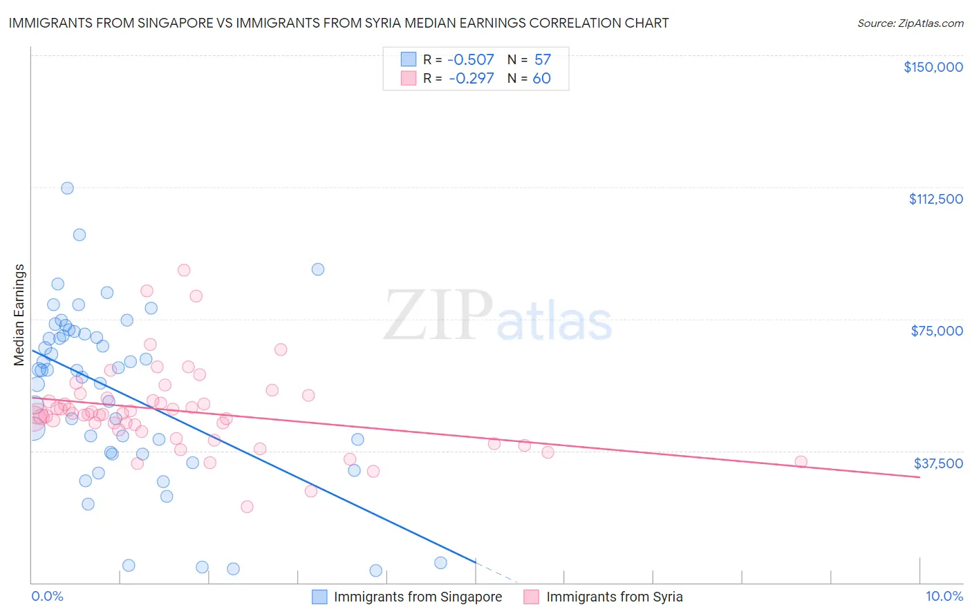 Immigrants from Singapore vs Immigrants from Syria Median Earnings