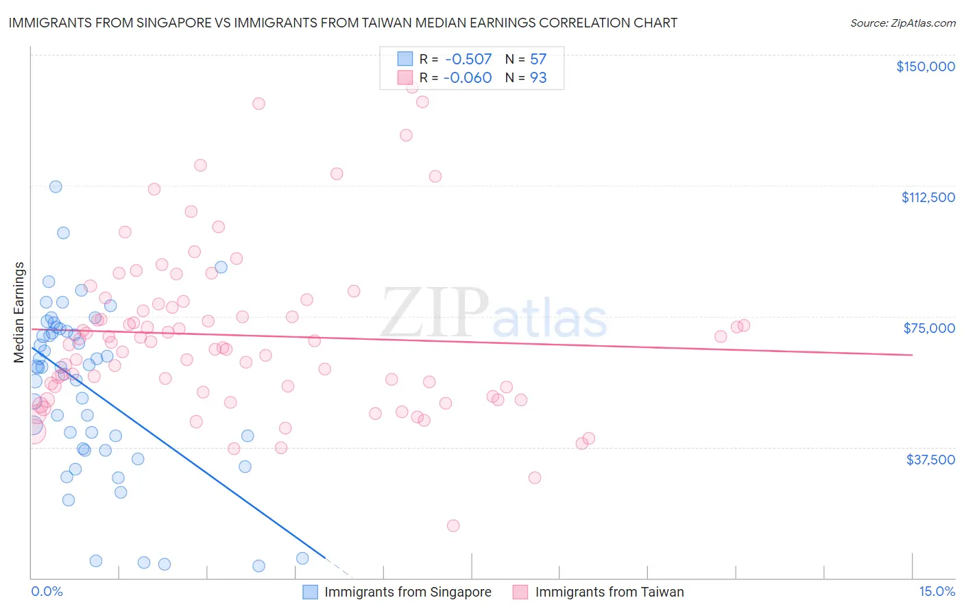 Immigrants from Singapore vs Immigrants from Taiwan Median Earnings