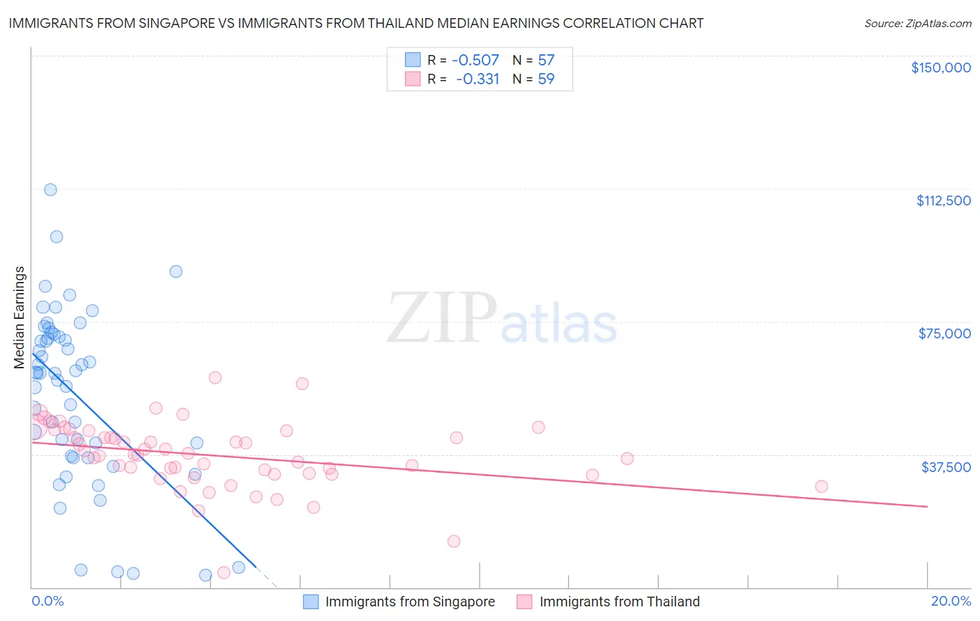 Immigrants from Singapore vs Immigrants from Thailand Median Earnings
