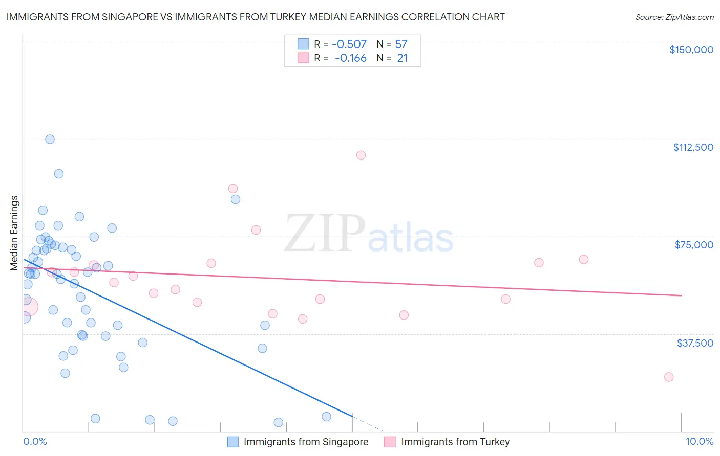 Immigrants from Singapore vs Immigrants from Turkey Median Earnings