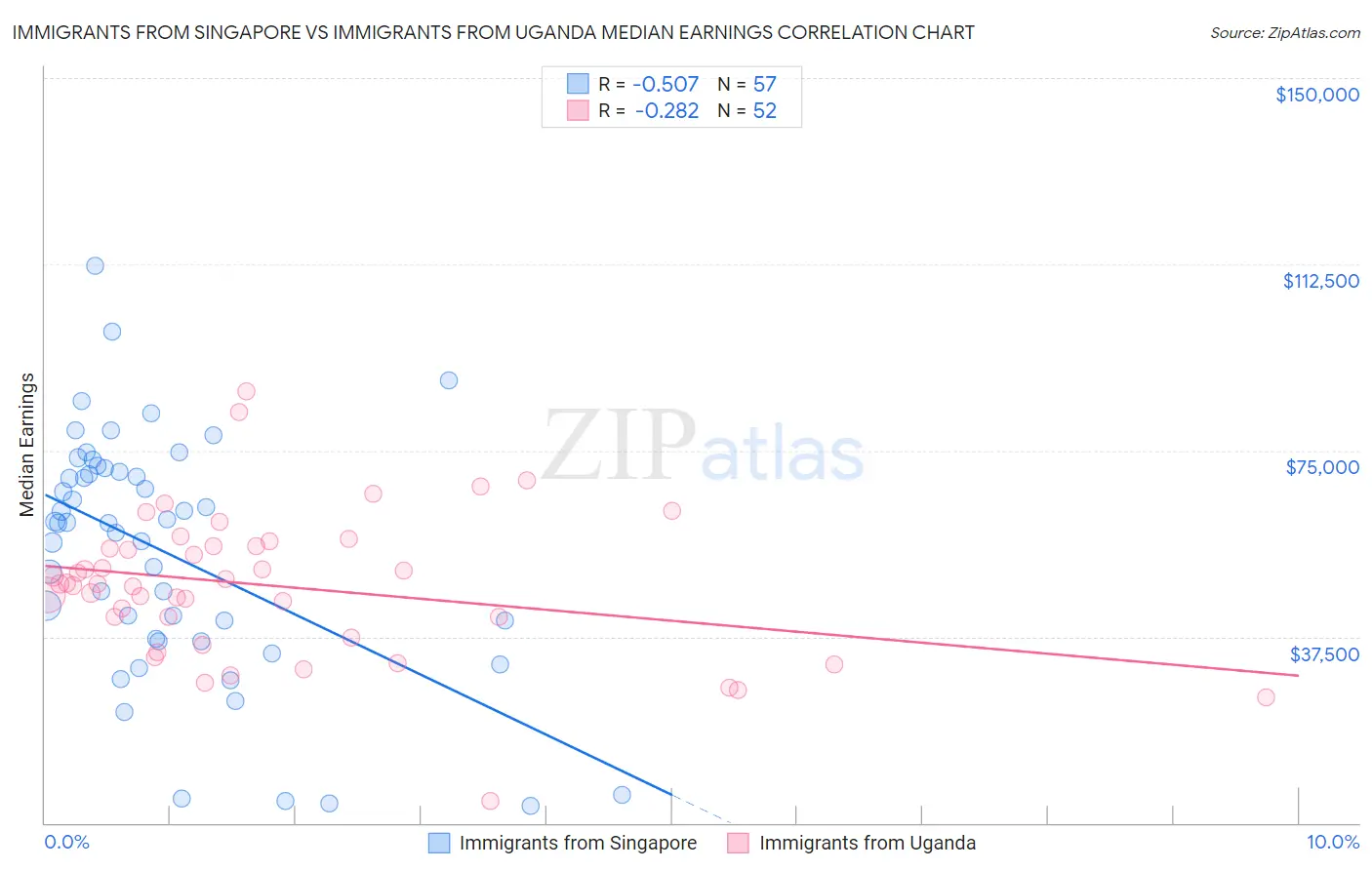 Immigrants from Singapore vs Immigrants from Uganda Median Earnings