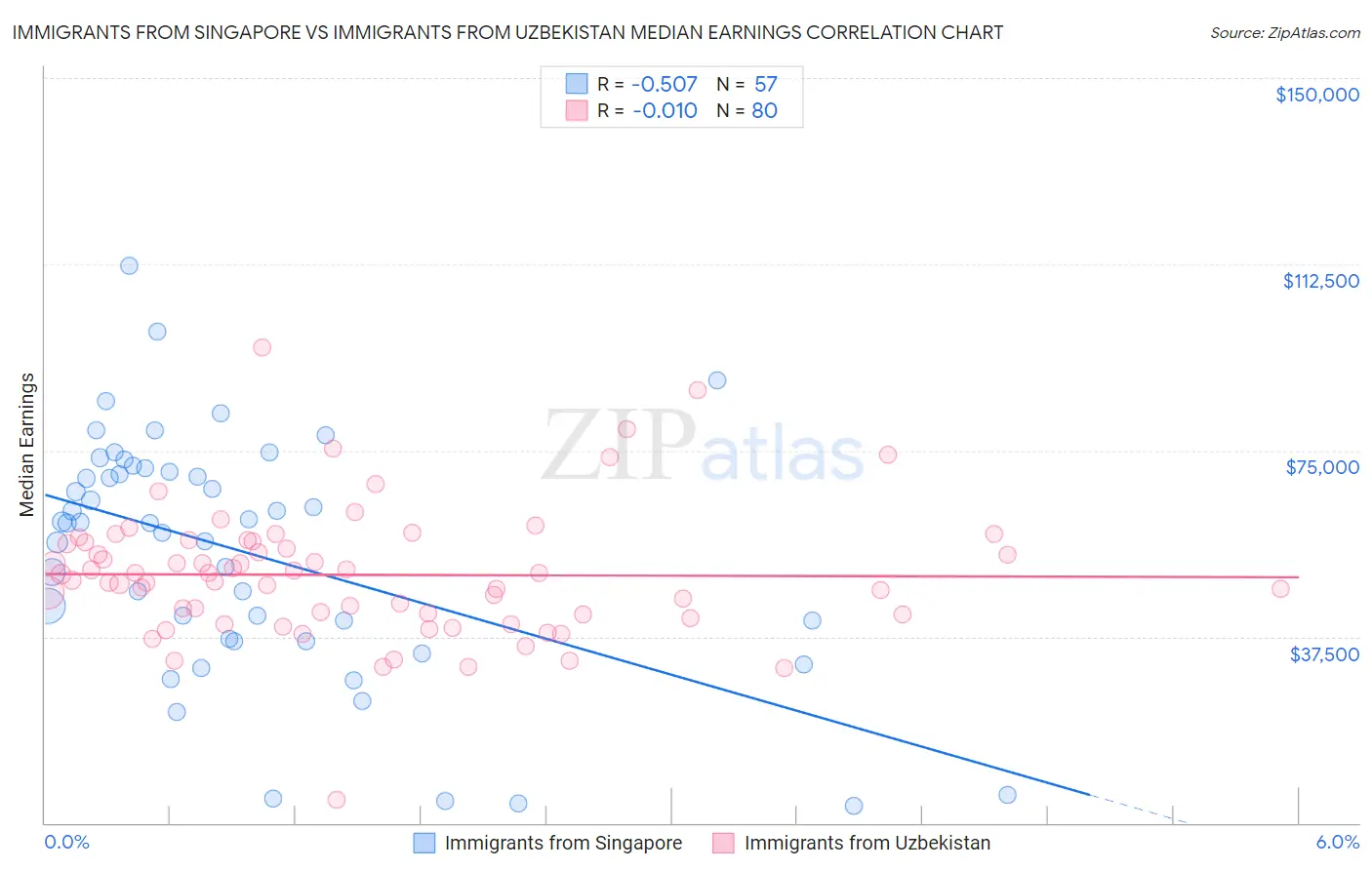 Immigrants from Singapore vs Immigrants from Uzbekistan Median Earnings