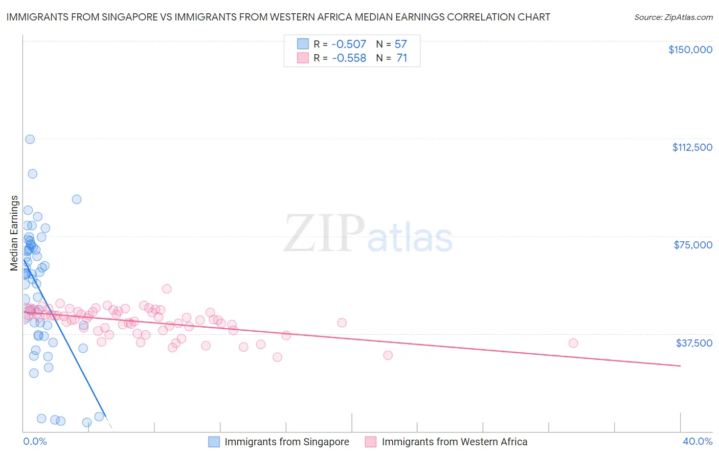 Immigrants from Singapore vs Immigrants from Western Africa Median Earnings