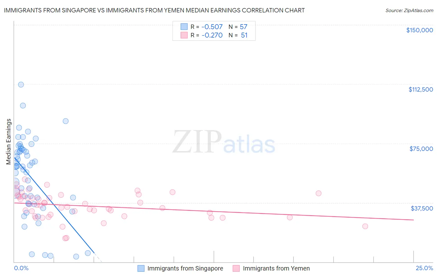 Immigrants from Singapore vs Immigrants from Yemen Median Earnings