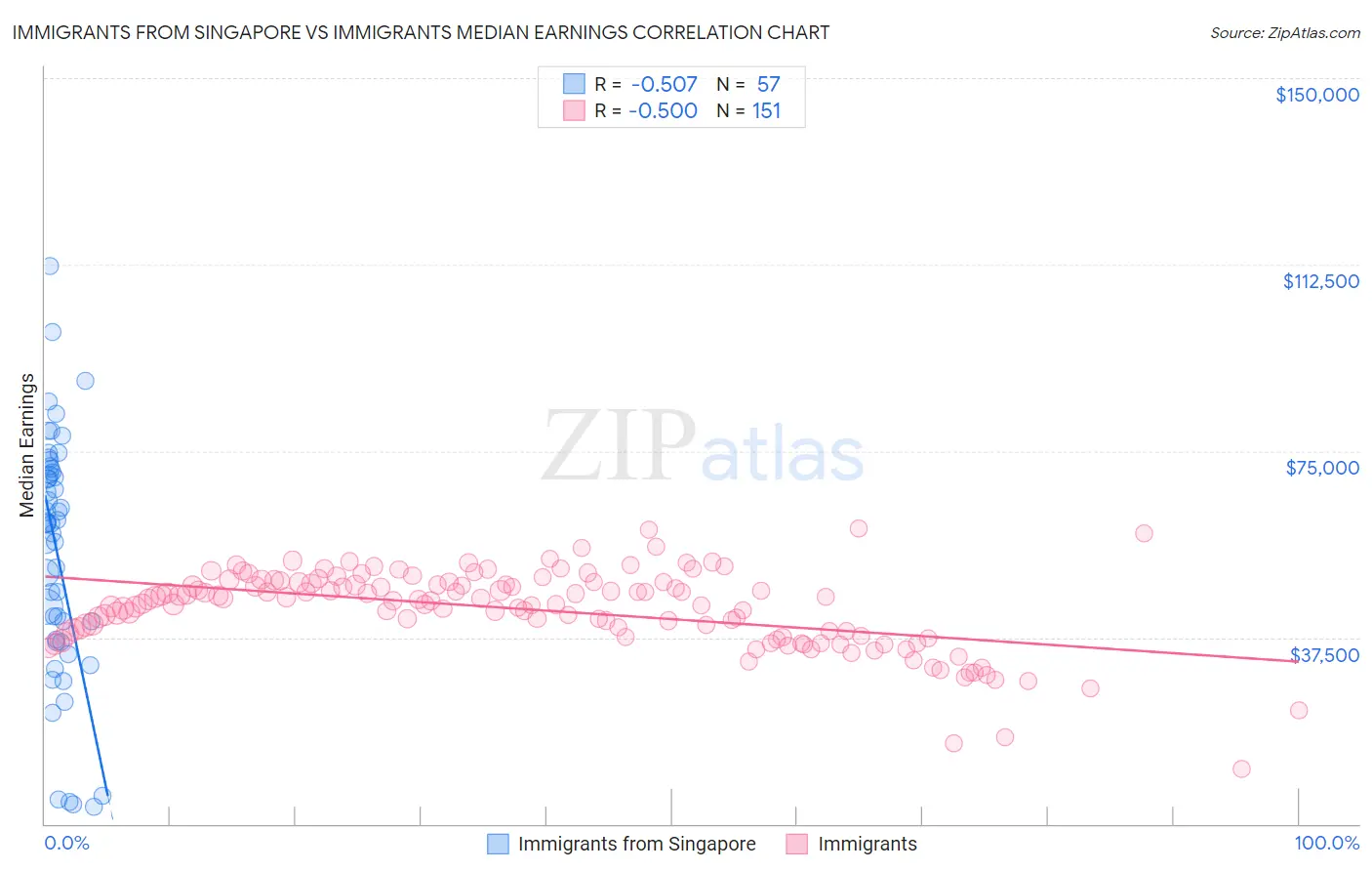 Immigrants from Singapore vs Immigrants Median Earnings