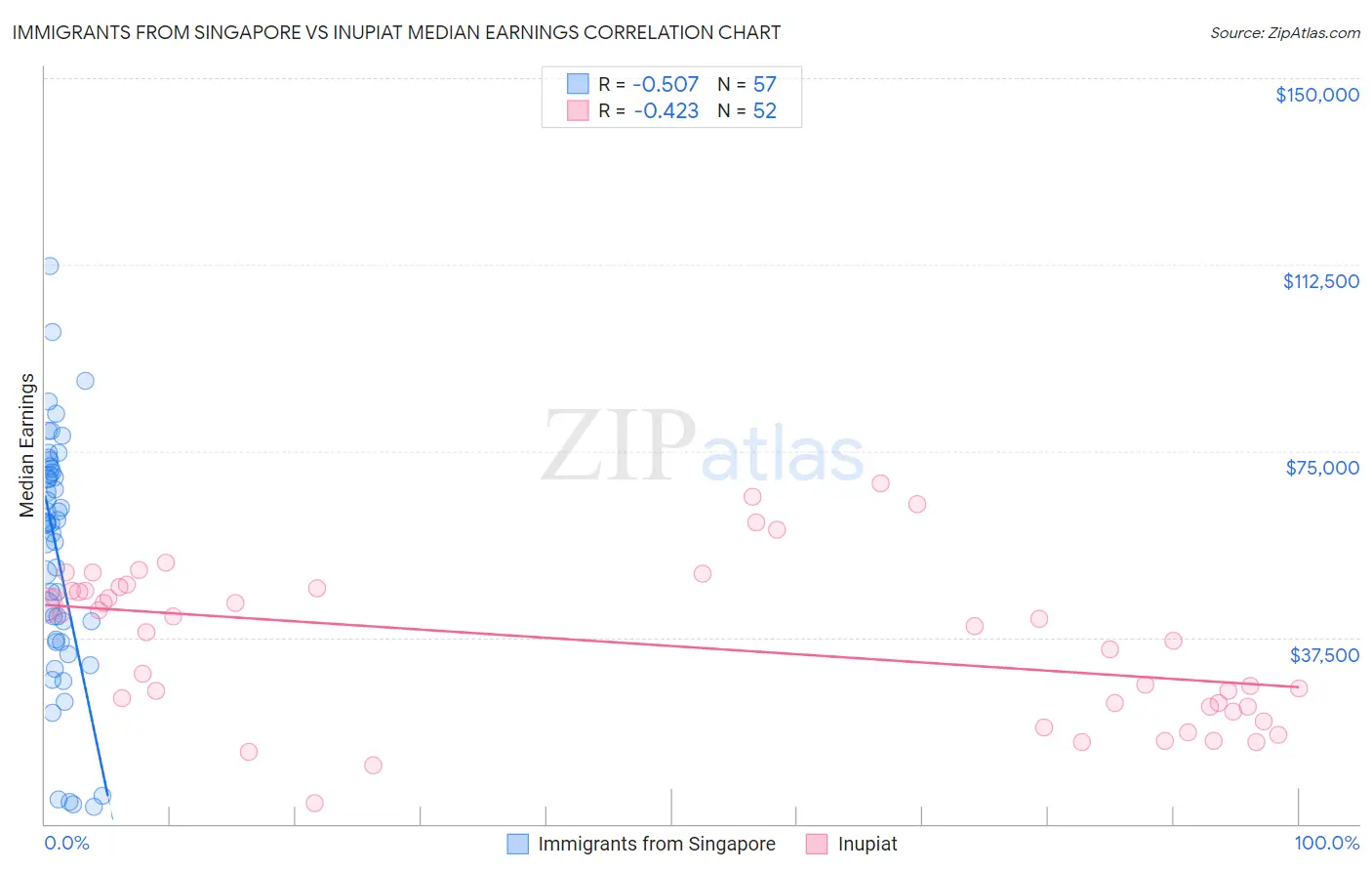 Immigrants from Singapore vs Inupiat Median Earnings