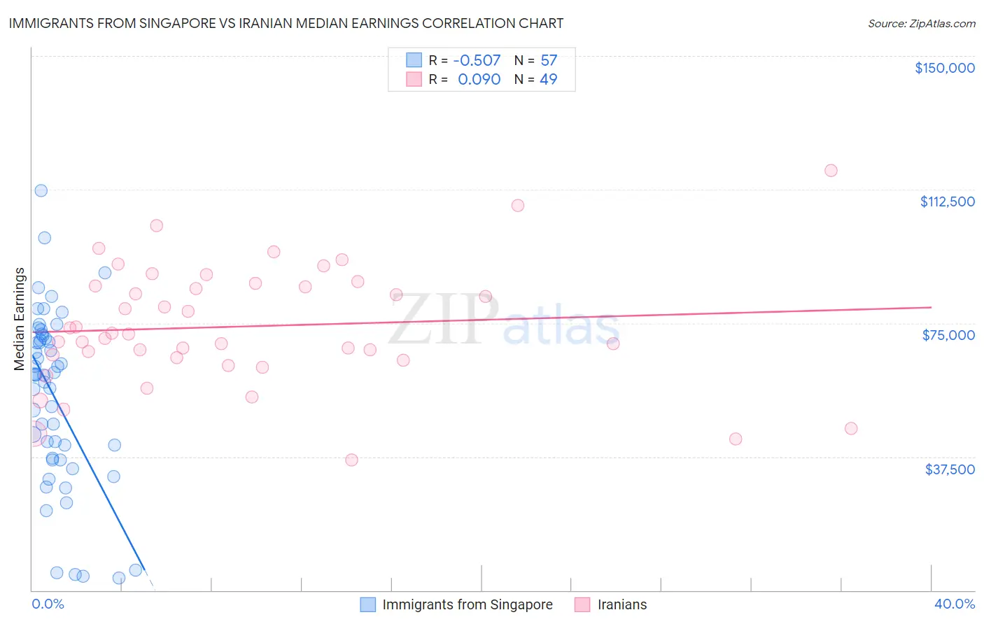 Immigrants from Singapore vs Iranian Median Earnings