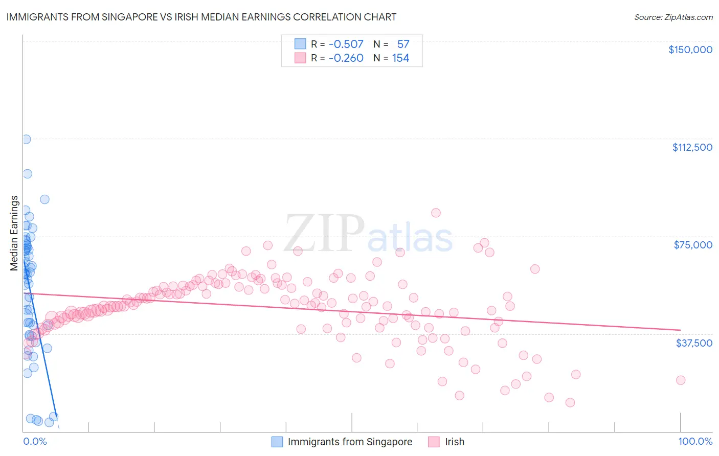 Immigrants from Singapore vs Irish Median Earnings