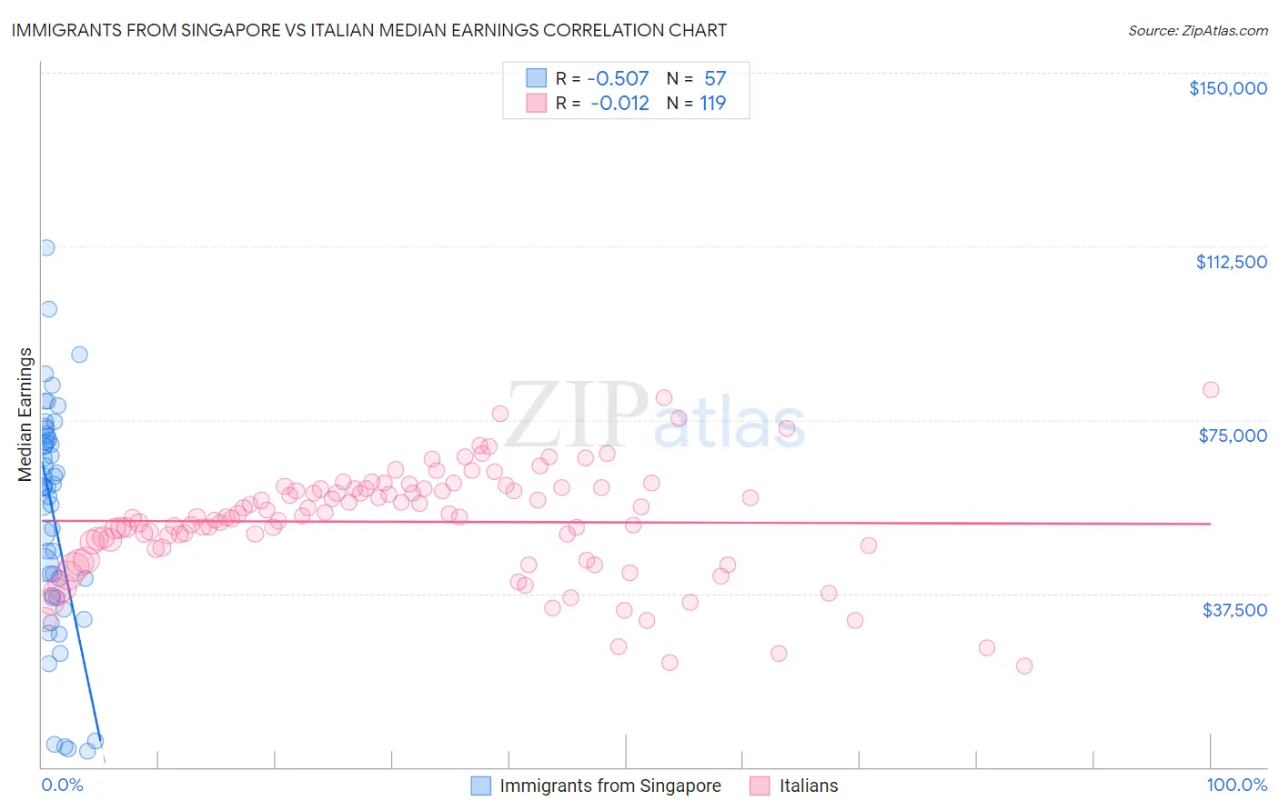 Immigrants from Singapore vs Italian Median Earnings