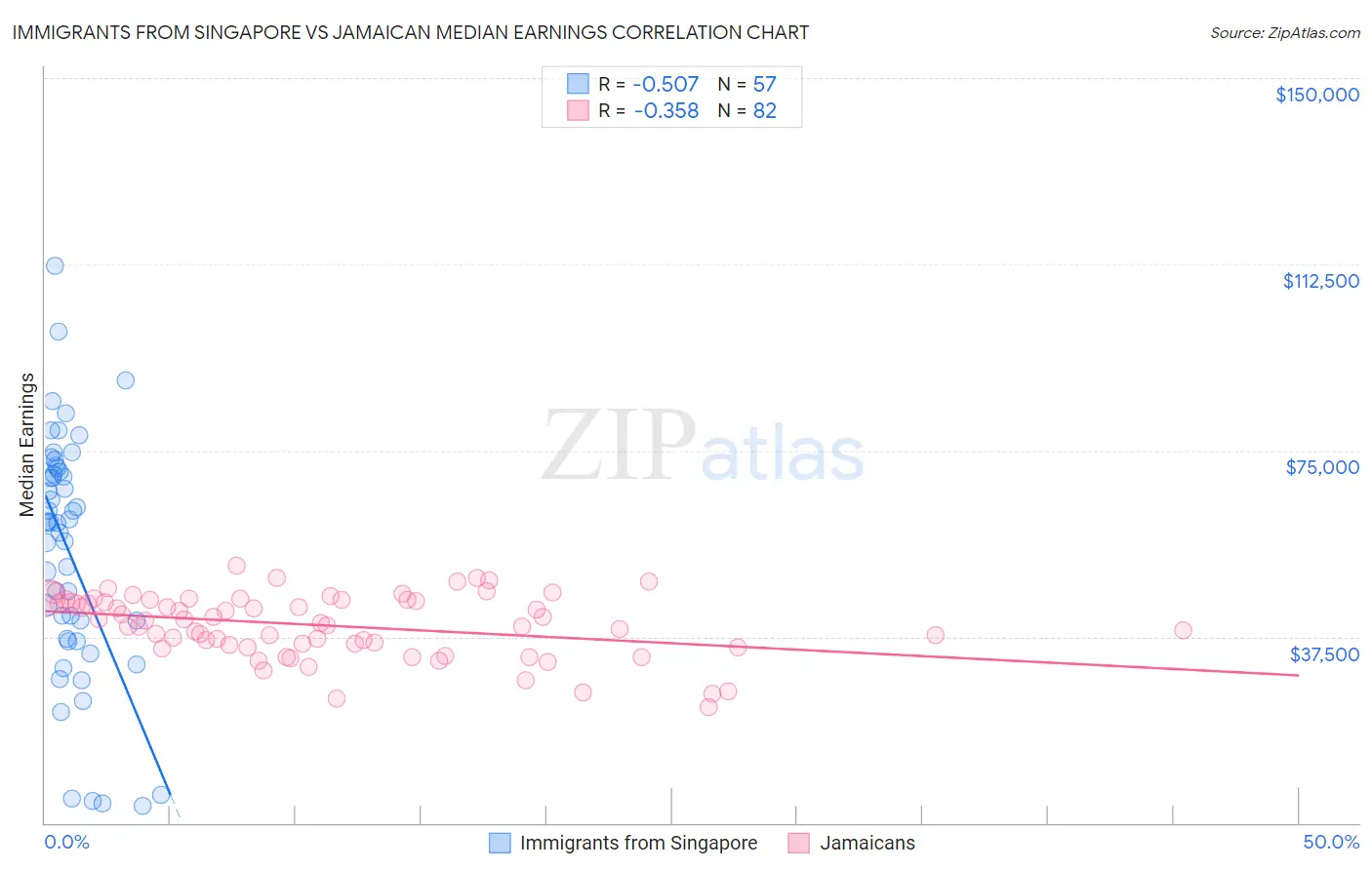 Immigrants from Singapore vs Jamaican Median Earnings