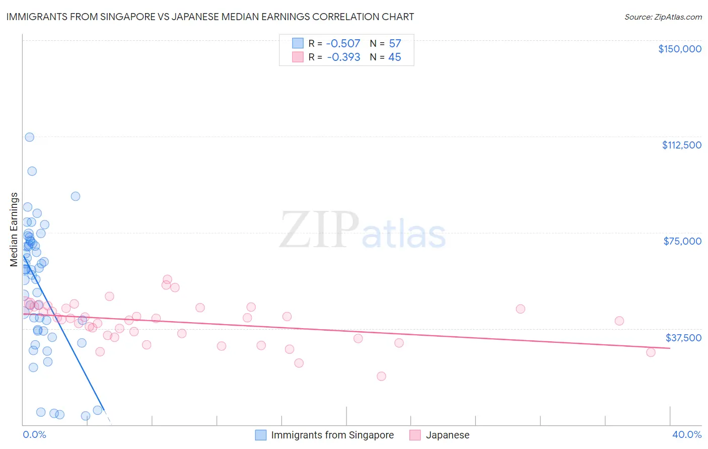Immigrants from Singapore vs Japanese Median Earnings