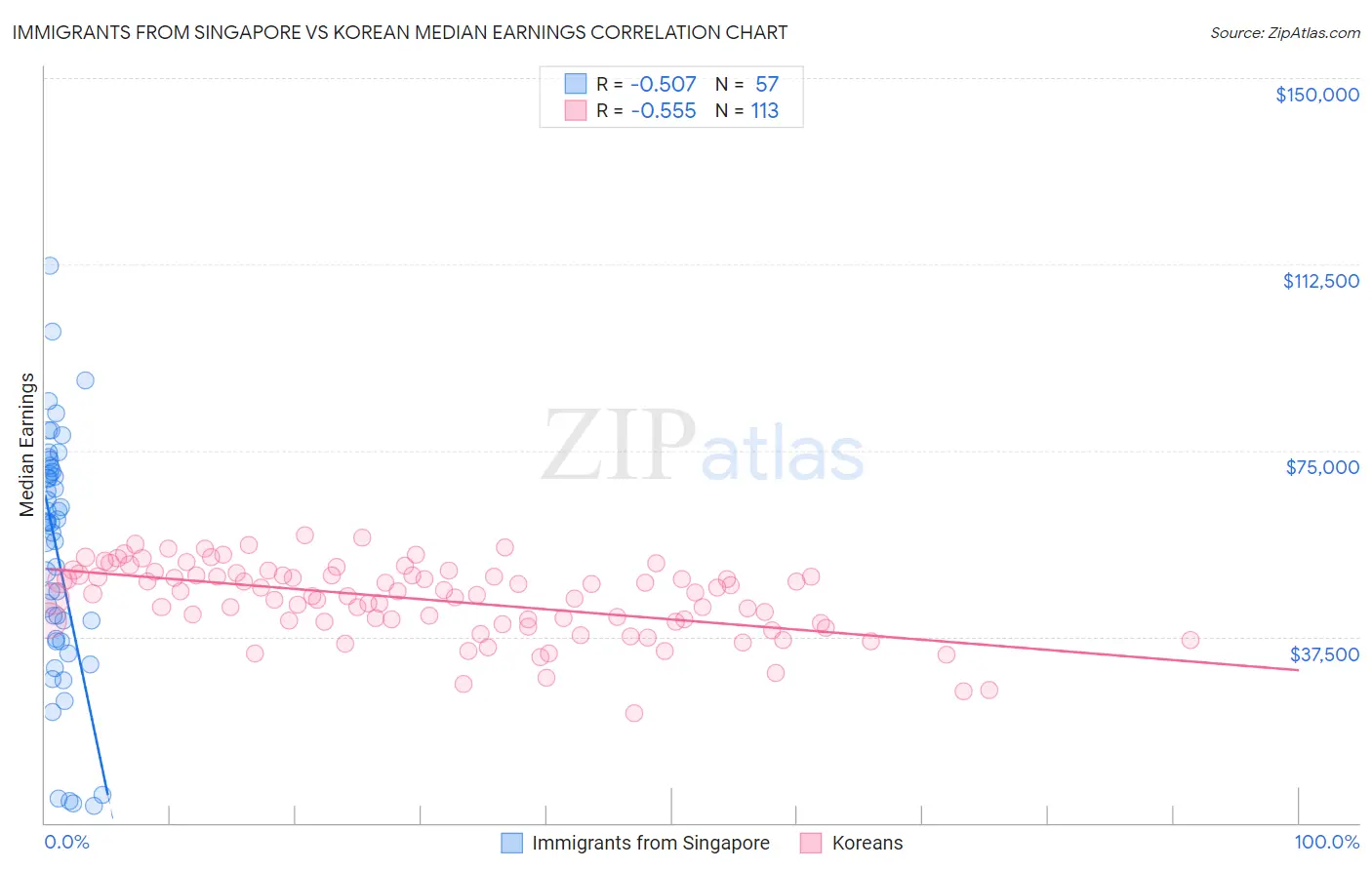 Immigrants from Singapore vs Korean Median Earnings