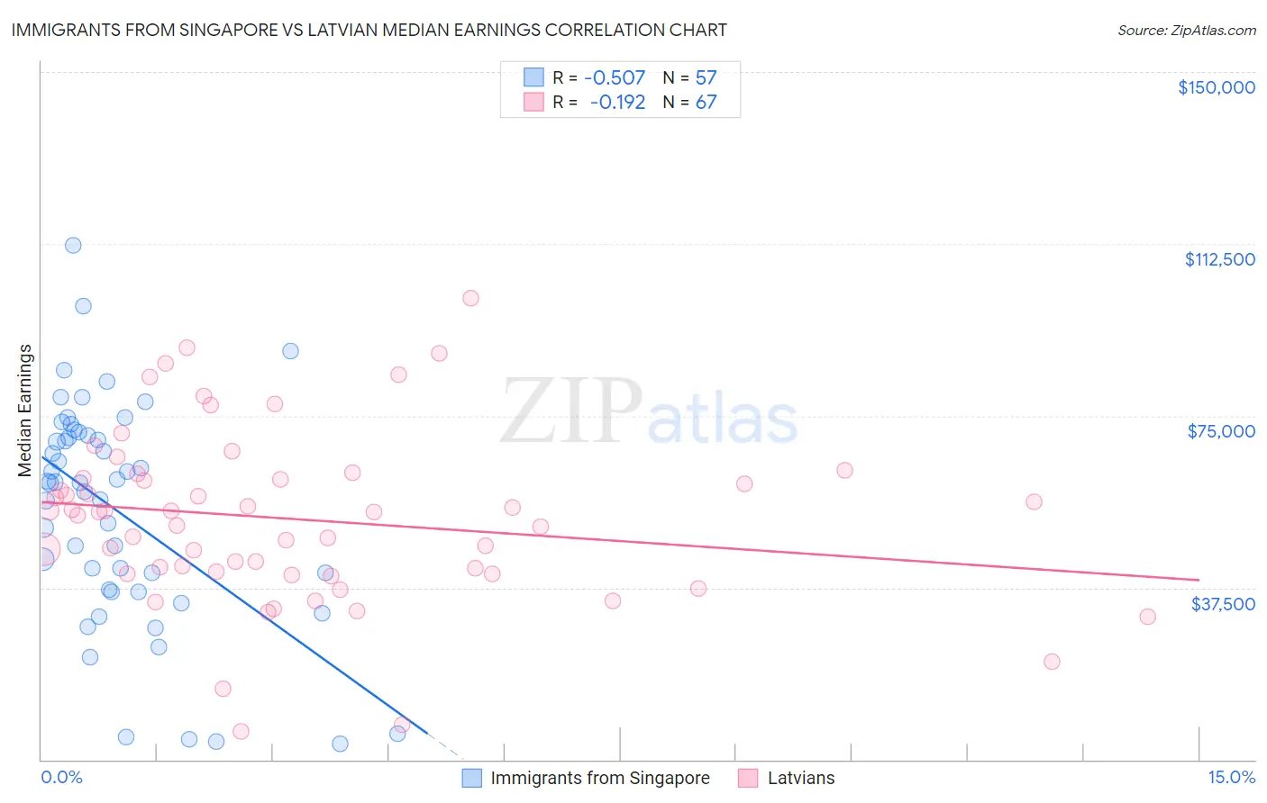 Immigrants from Singapore vs Latvian Median Earnings