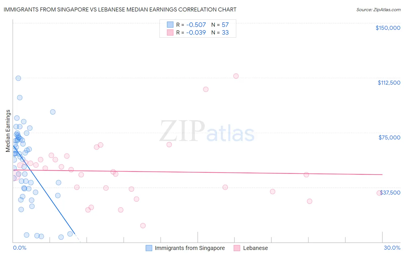 Immigrants from Singapore vs Lebanese Median Earnings