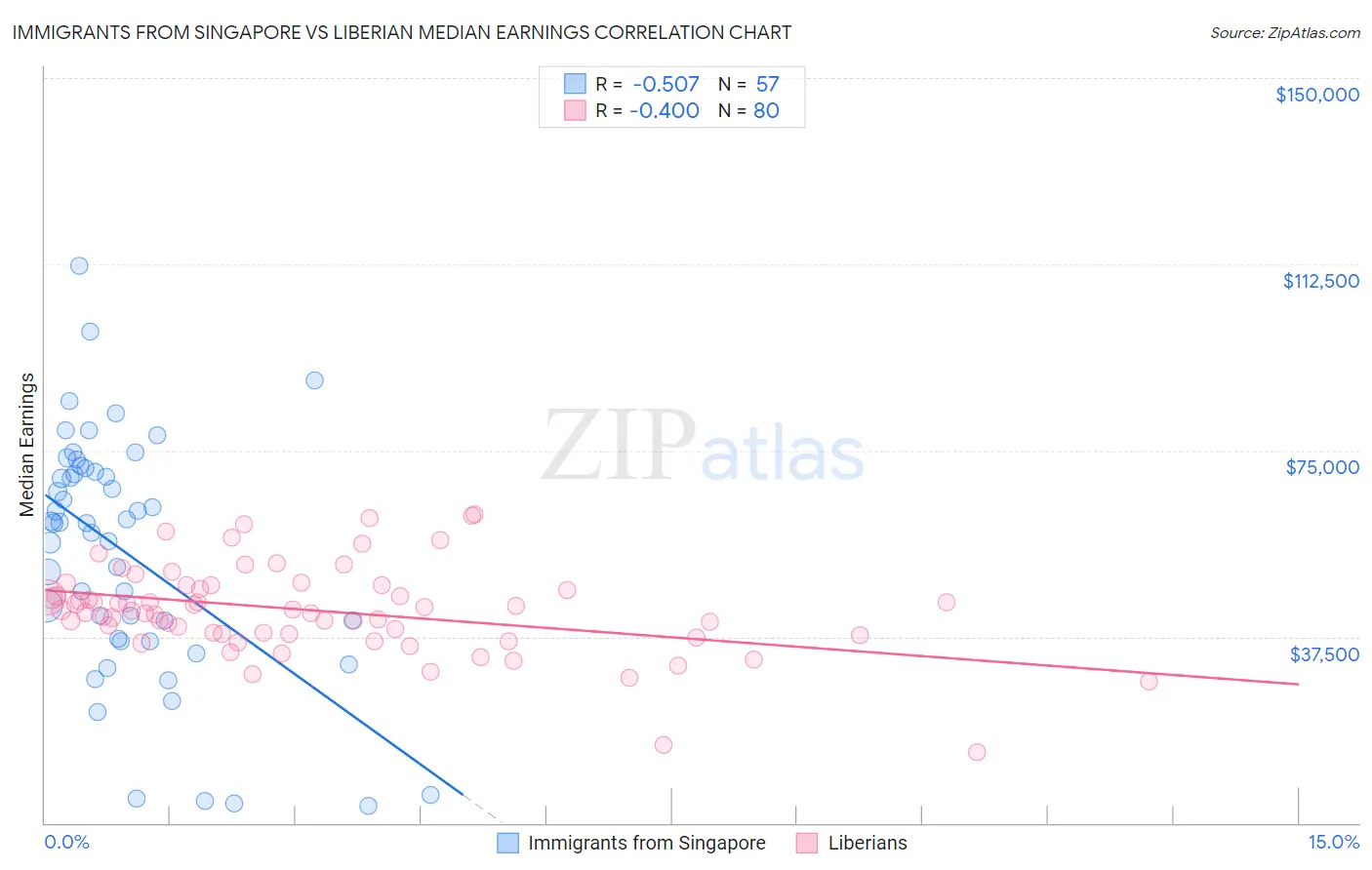 Immigrants from Singapore vs Liberian Median Earnings