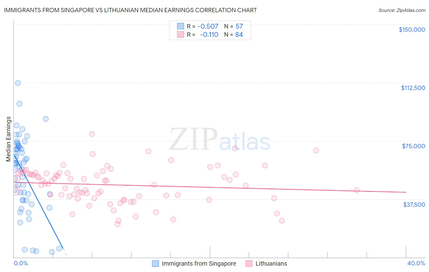 Immigrants from Singapore vs Lithuanian Median Earnings