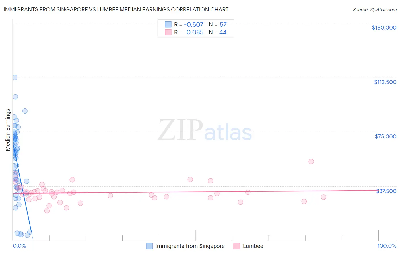 Immigrants from Singapore vs Lumbee Median Earnings