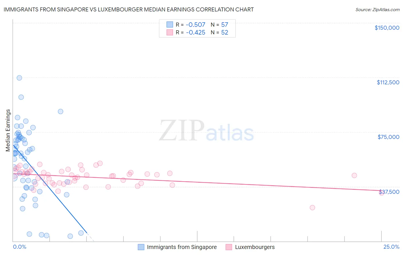 Immigrants from Singapore vs Luxembourger Median Earnings