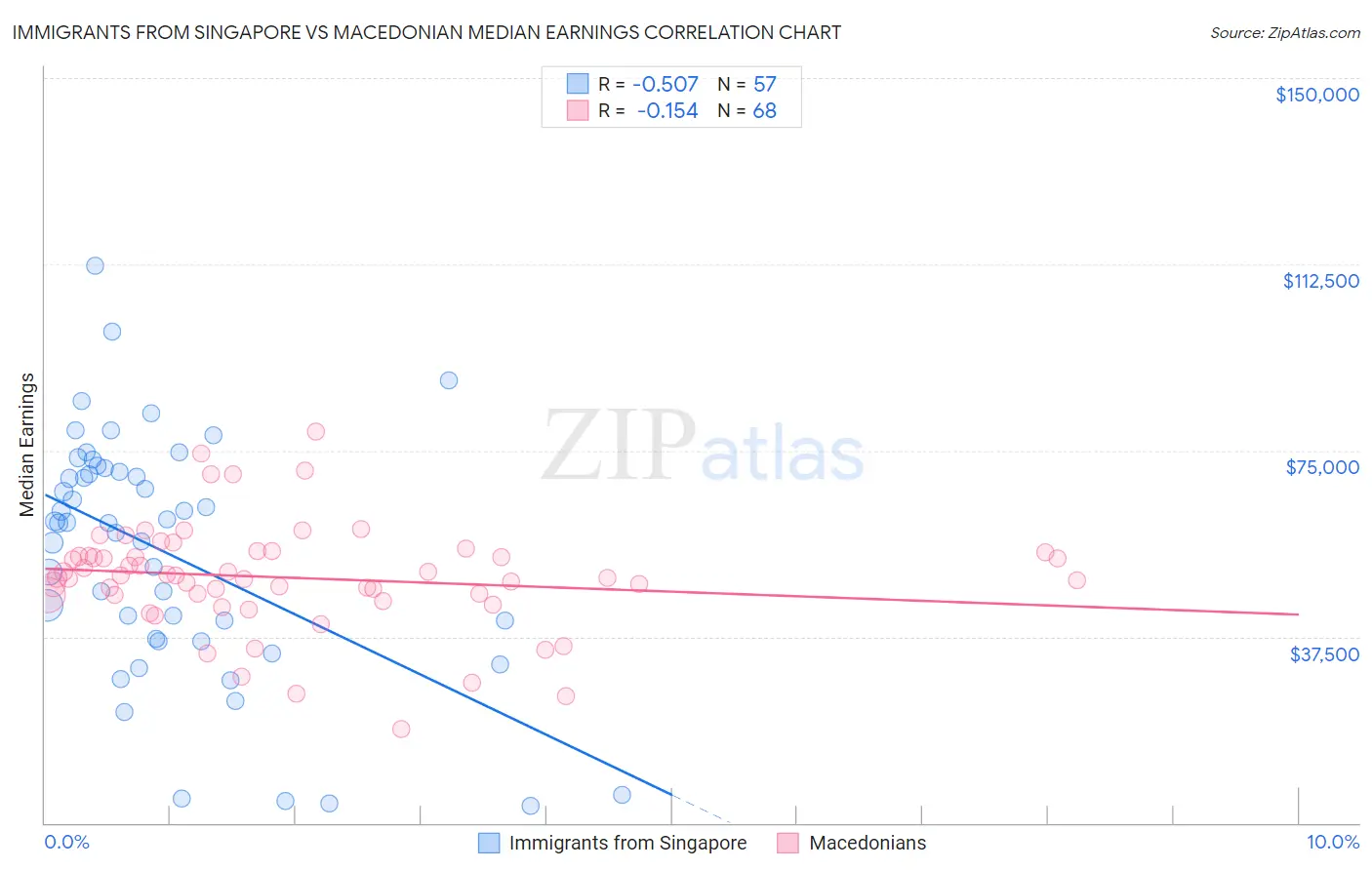 Immigrants from Singapore vs Macedonian Median Earnings