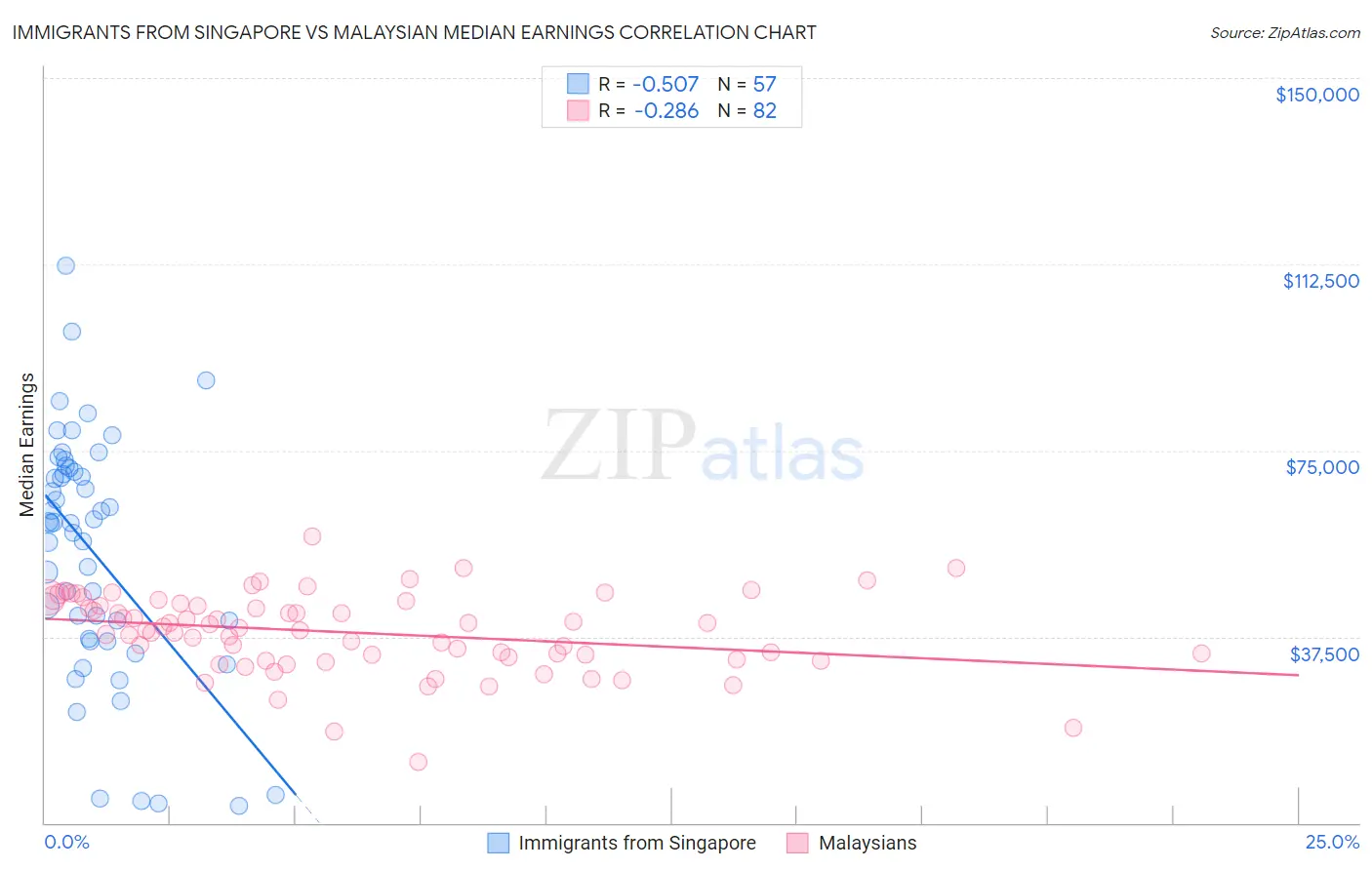 Immigrants from Singapore vs Malaysian Median Earnings