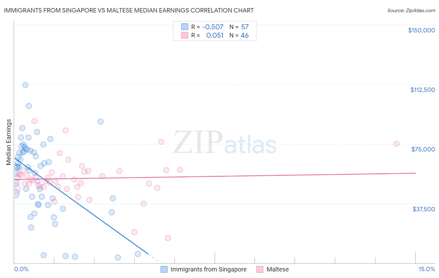 Immigrants from Singapore vs Maltese Median Earnings