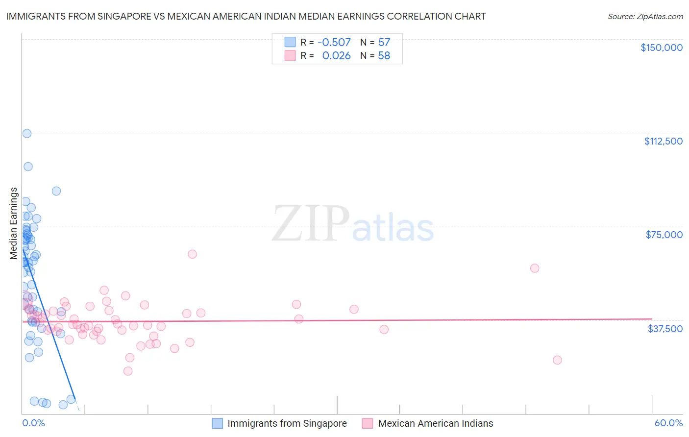 Immigrants from Singapore vs Mexican American Indian Median Earnings