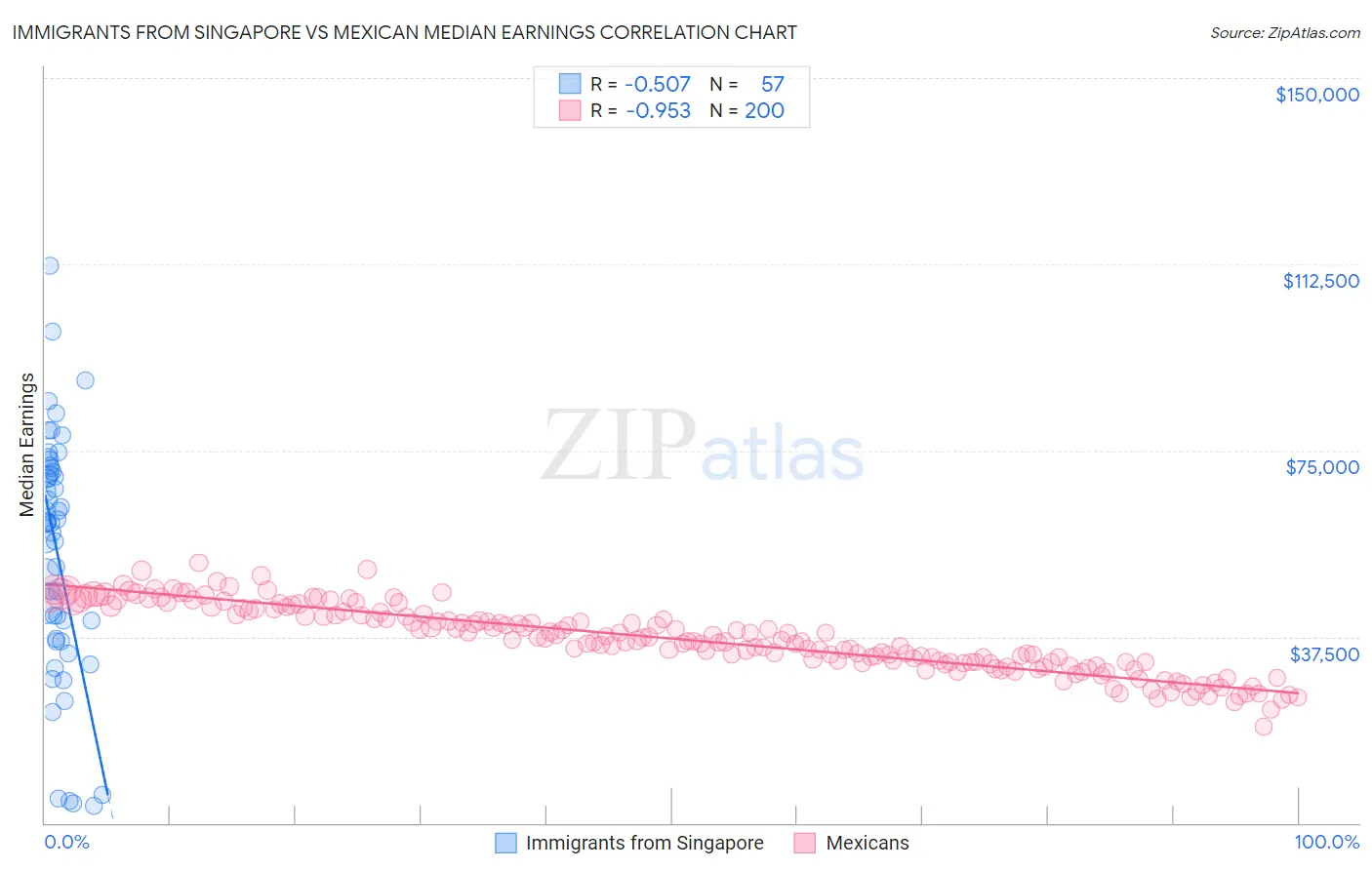 Immigrants from Singapore vs Mexican Median Earnings