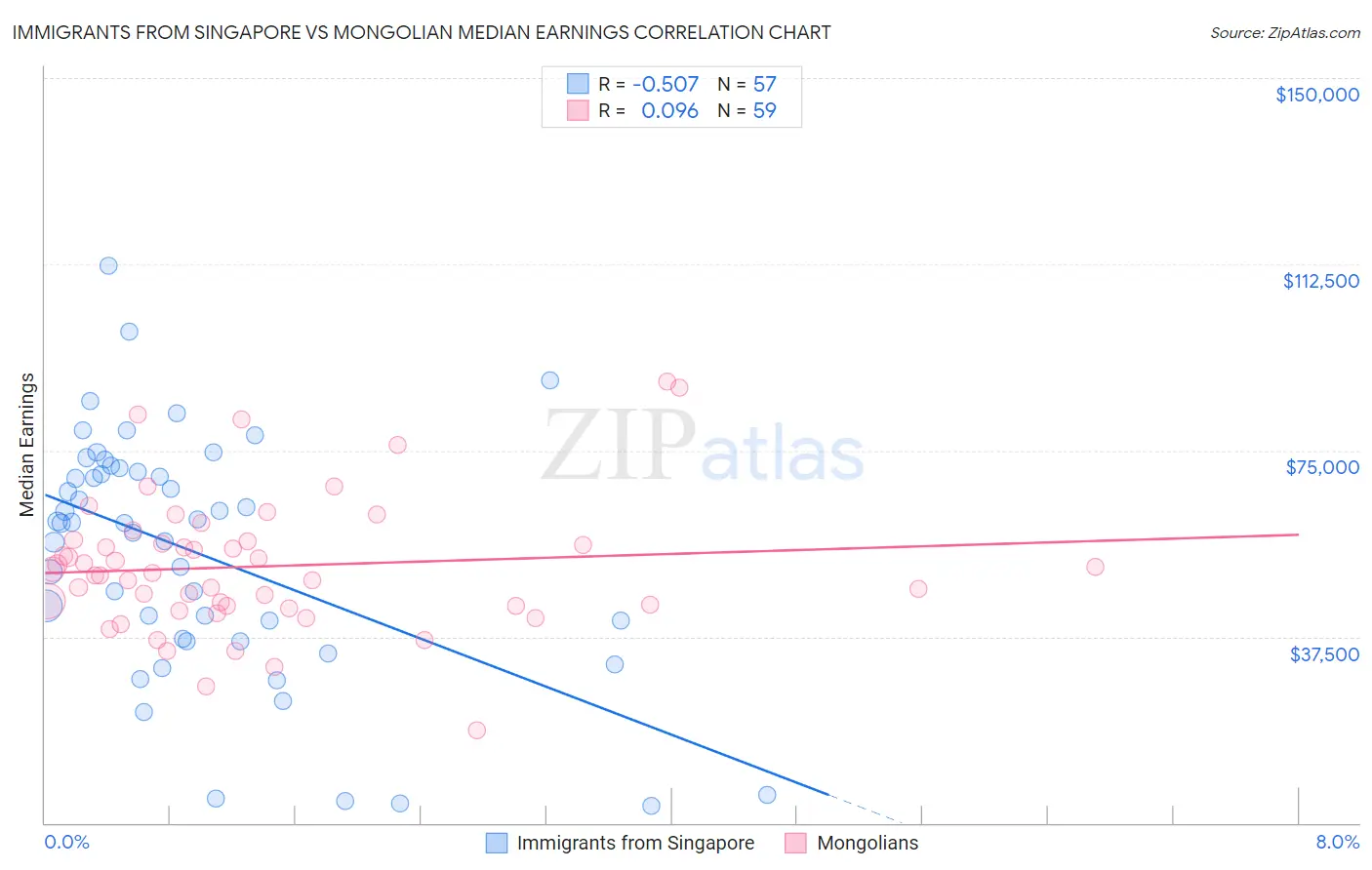 Immigrants from Singapore vs Mongolian Median Earnings
