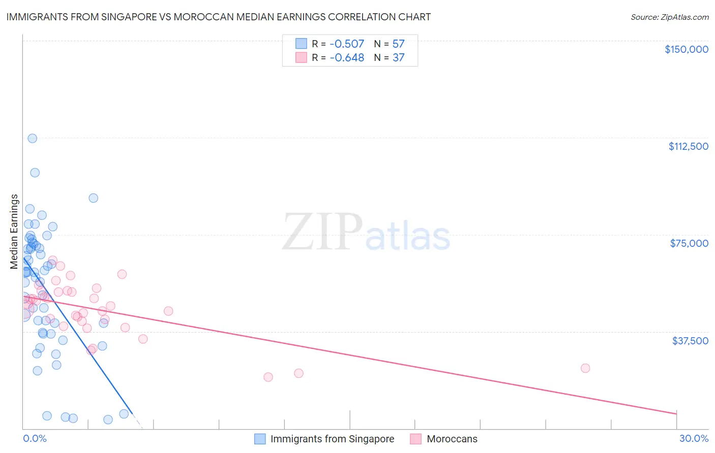 Immigrants from Singapore vs Moroccan Median Earnings