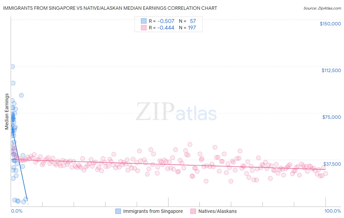 Immigrants from Singapore vs Native/Alaskan Median Earnings