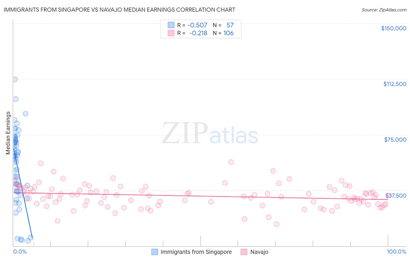 Immigrants from Singapore vs Navajo Median Earnings