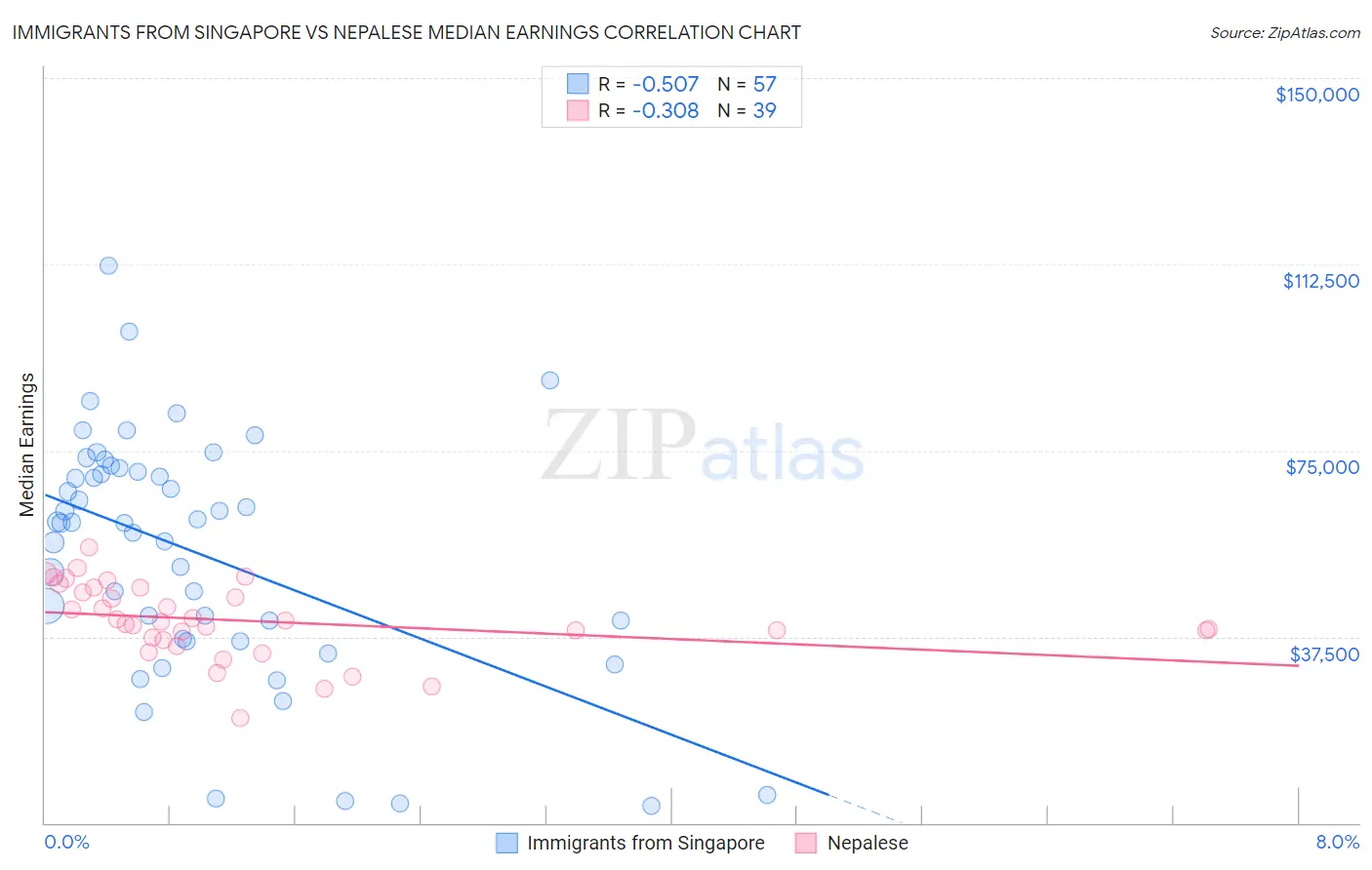 Immigrants from Singapore vs Nepalese Median Earnings