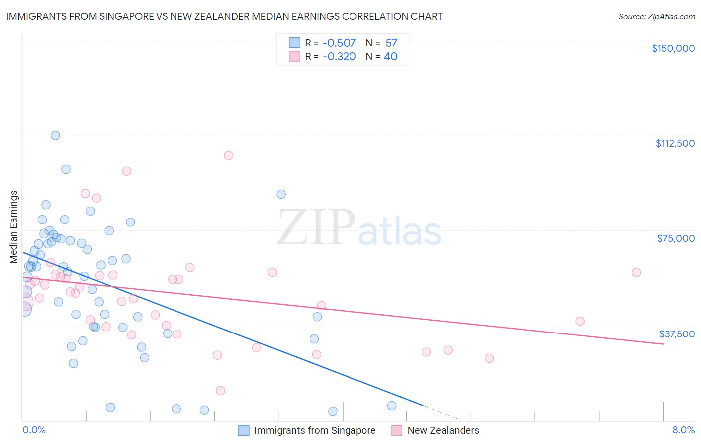 Immigrants from Singapore vs New Zealander Median Earnings