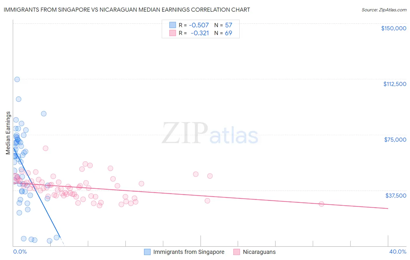 Immigrants from Singapore vs Nicaraguan Median Earnings