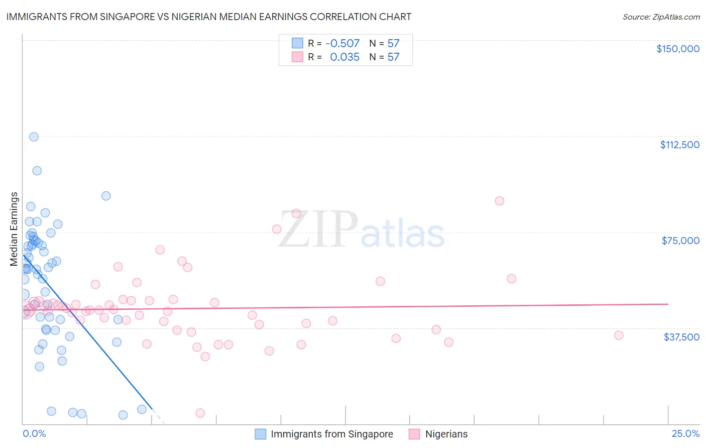 Immigrants from Singapore vs Nigerian Median Earnings