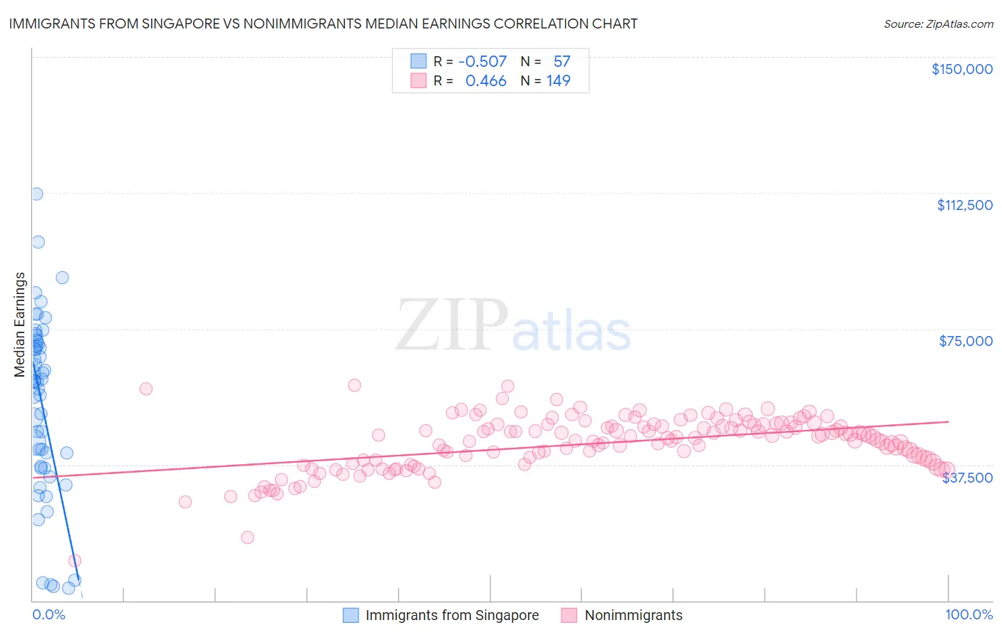 Immigrants from Singapore vs Nonimmigrants Median Earnings