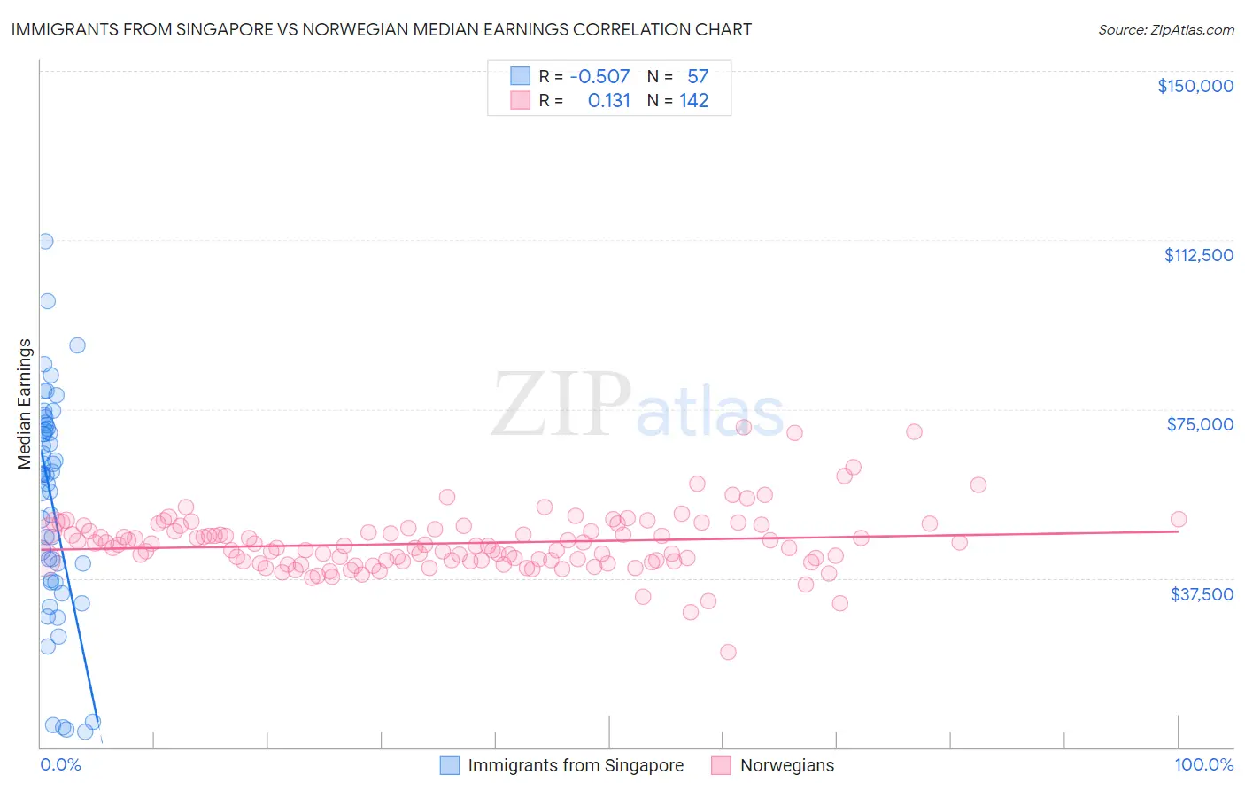 Immigrants from Singapore vs Norwegian Median Earnings