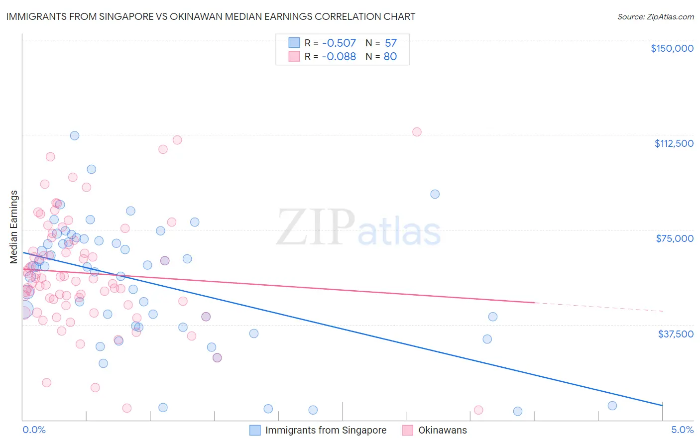 Immigrants from Singapore vs Okinawan Median Earnings