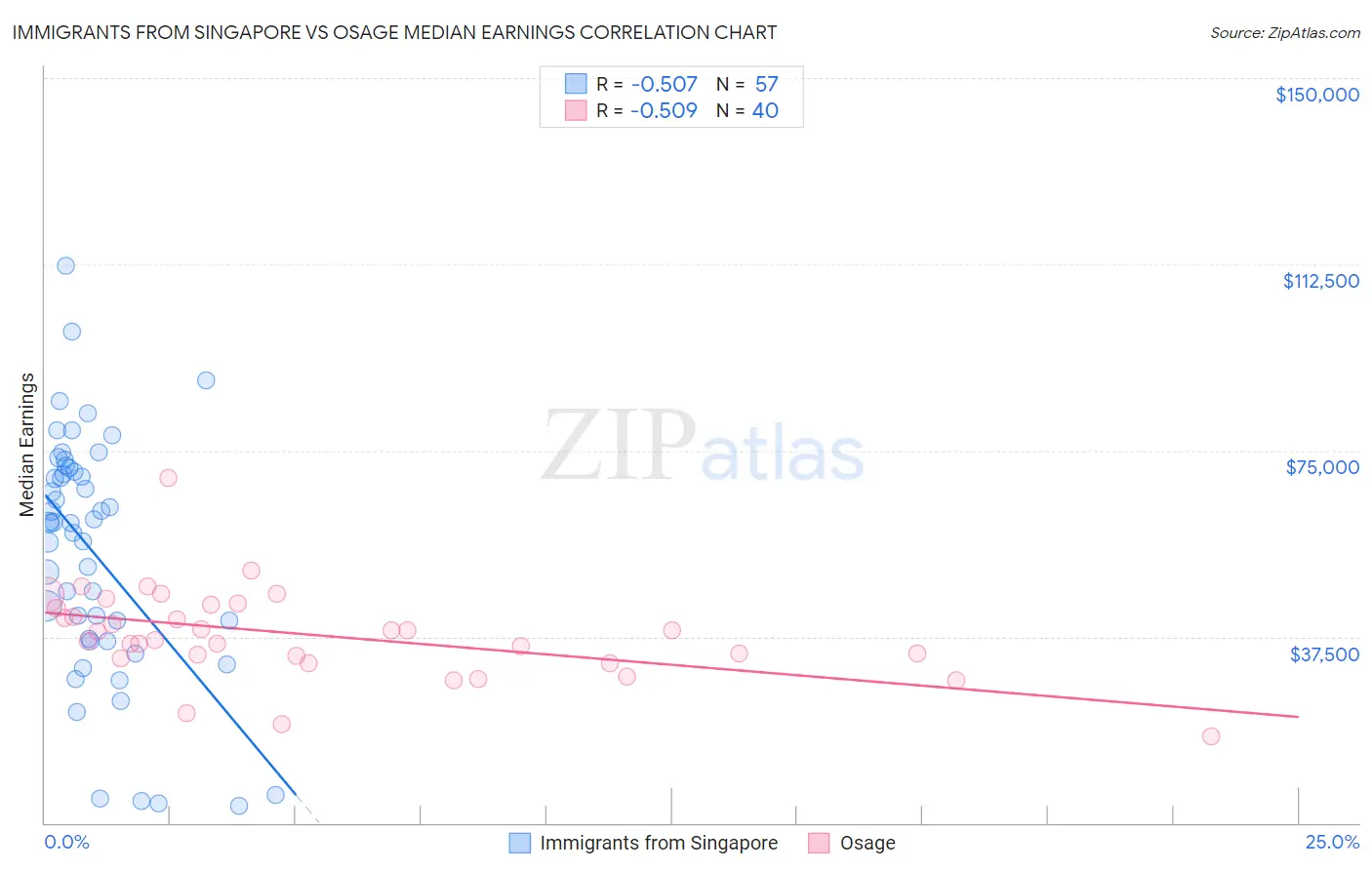 Immigrants from Singapore vs Osage Median Earnings