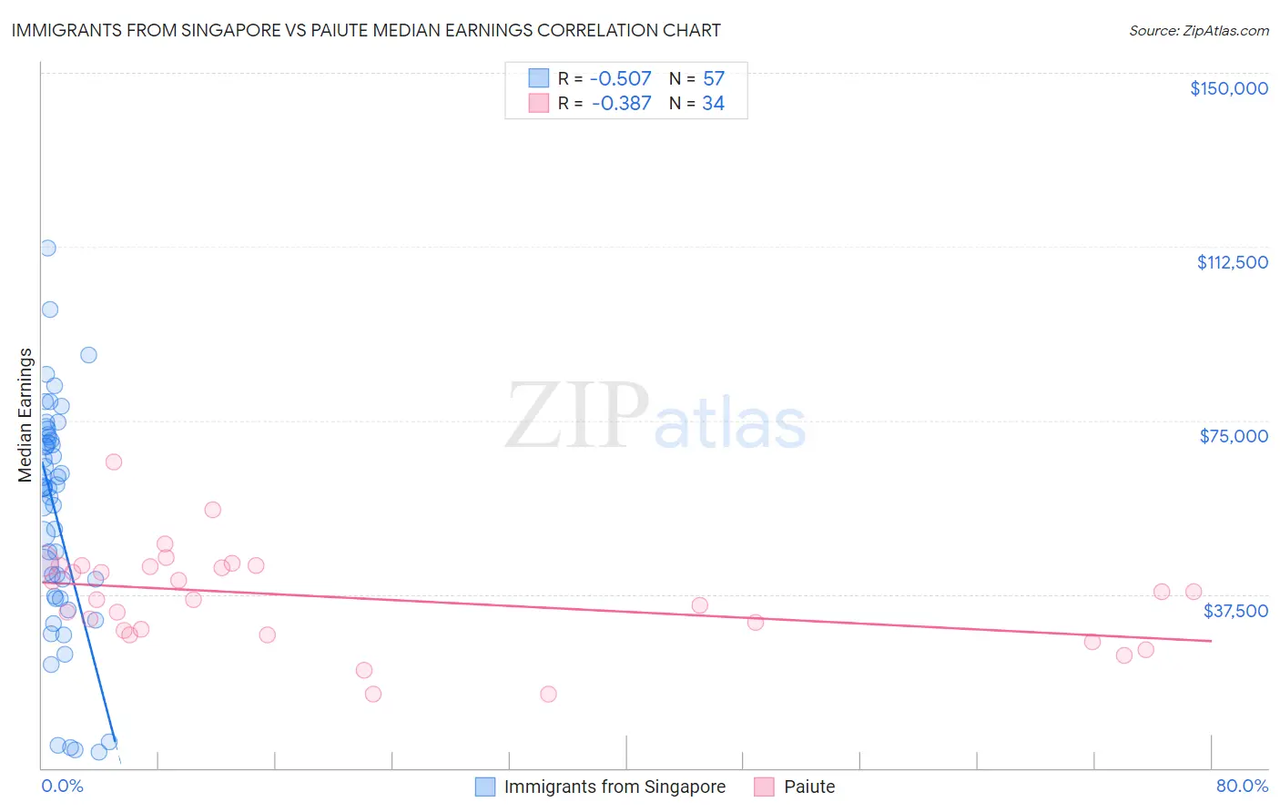 Immigrants from Singapore vs Paiute Median Earnings
