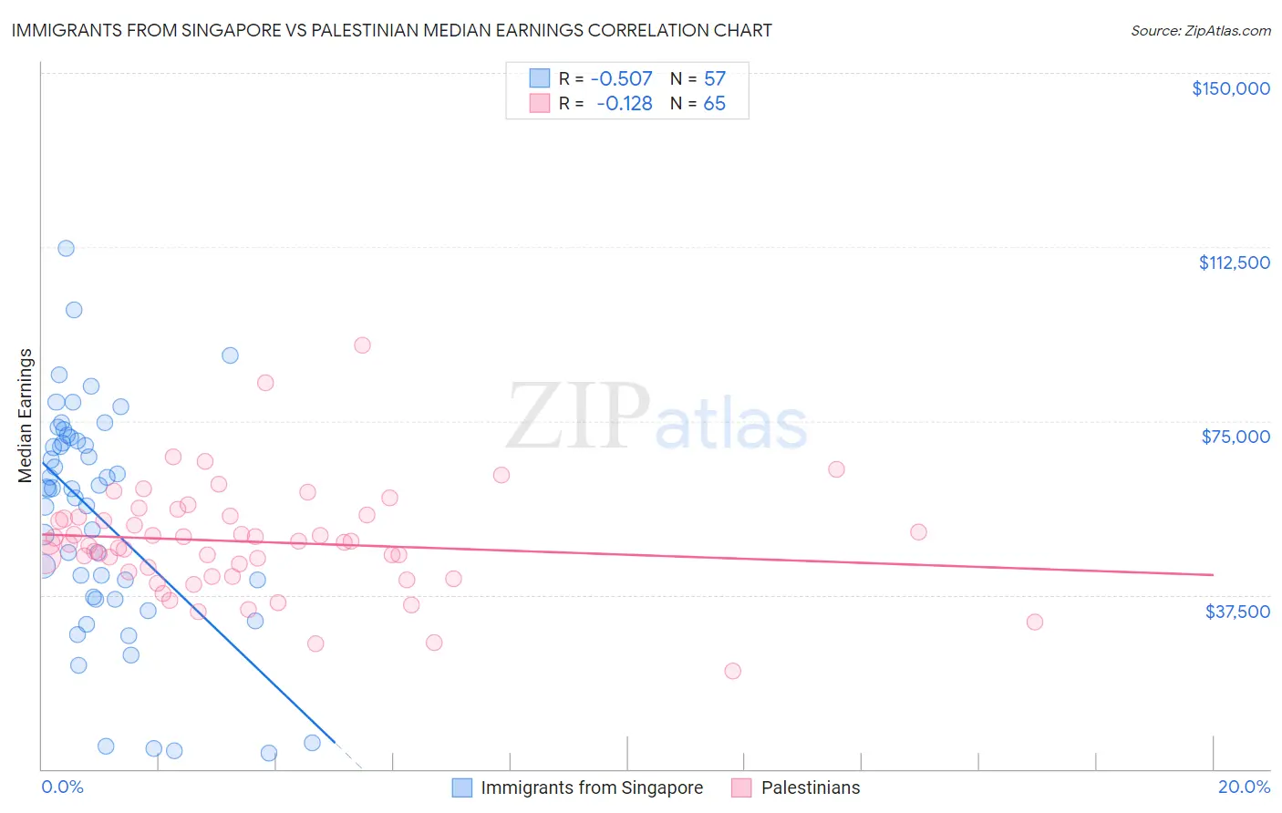 Immigrants from Singapore vs Palestinian Median Earnings