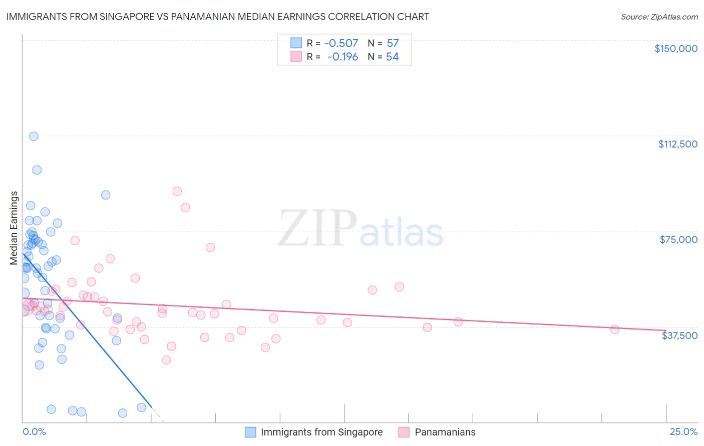 Immigrants from Singapore vs Panamanian Median Earnings